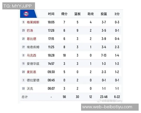 三球半场表现惨淡仅得5分正负值低至21引发热议
